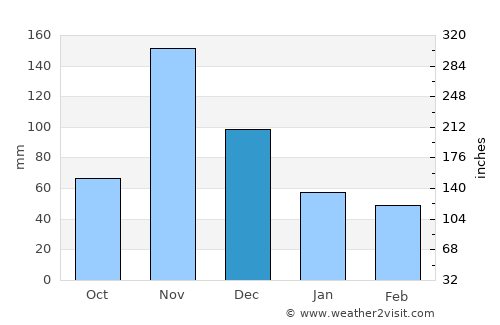 Nairobi average rain in December