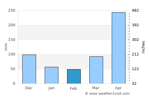 Nairobi average rain in February
