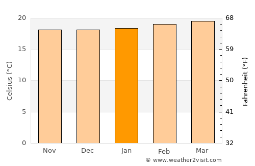 Nairobi average temperature in January