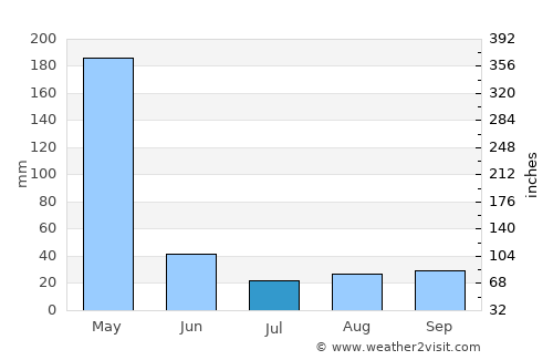 Nairobi average rain in July