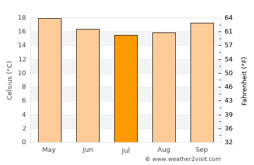 Nairobi average temperature in July