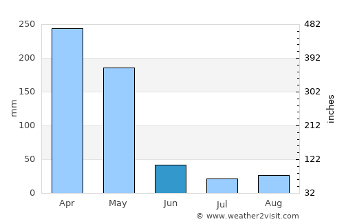Nairobi average rain in June