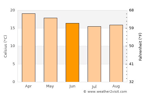 Nairobi average temperature in June