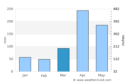 Nairobi average rain in March