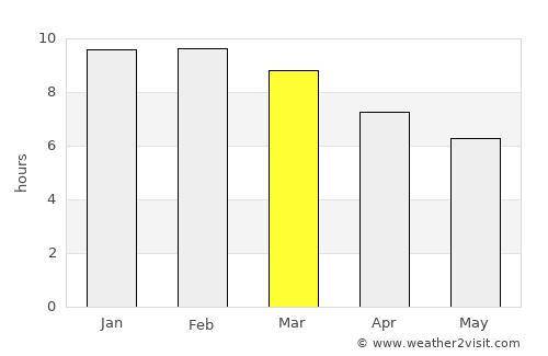 Nairobi average rain in March