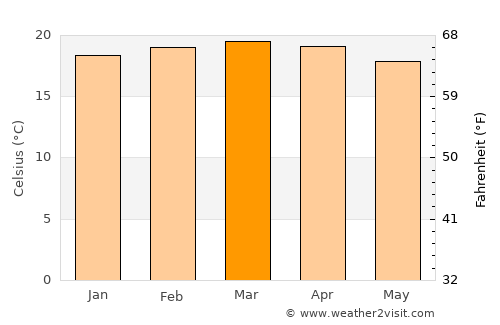 Nairobi average temperature in March