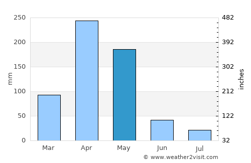 Nairobi average rain in May
