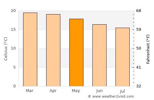Nairobi average temperature in May