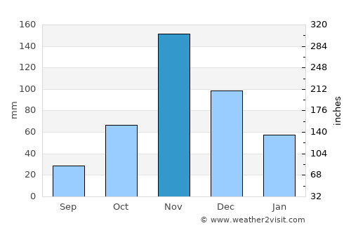 Nairobi average rain in November