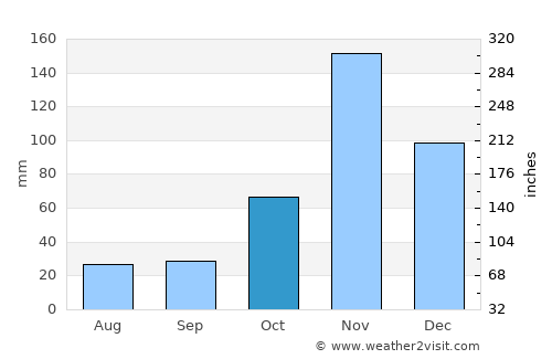 Nairobi average rain in October