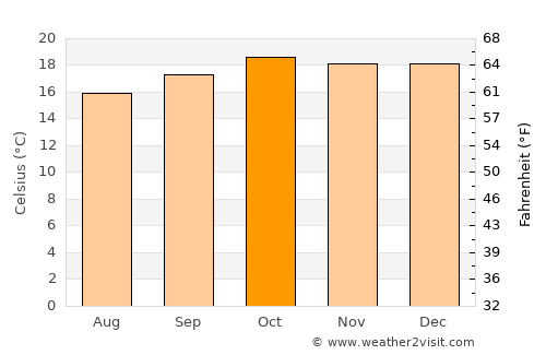 Nairobi average temperature in October