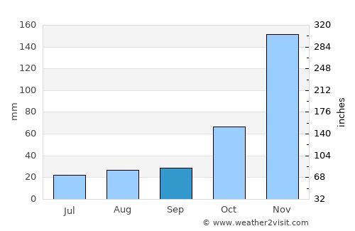 Nairobi average rain in September