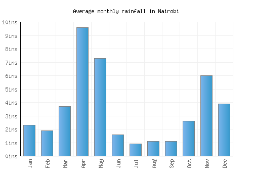 Nairobi monthly rainfall chart (inches)