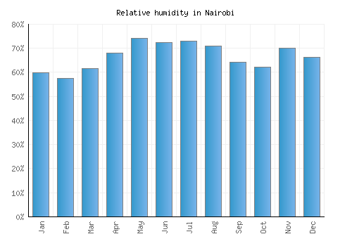 Nairobi relative humidity averages