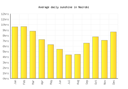 Nairobi average daily sunshine chart
