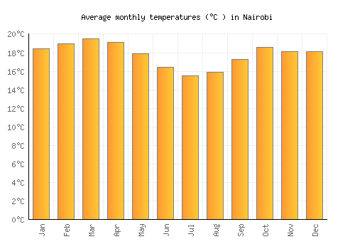 Nairobi average temperature chart (Celsius)
