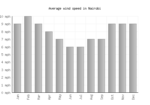 Nairobi average winspeed by month (mph)