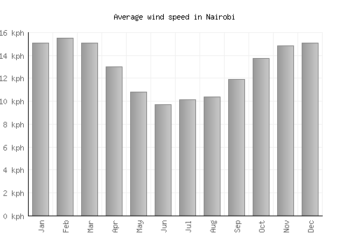 Nairobi average winspeed by month (km/h)
