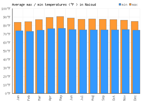 Naisud average minimum / maximum temperatures (Fahrenheit)
