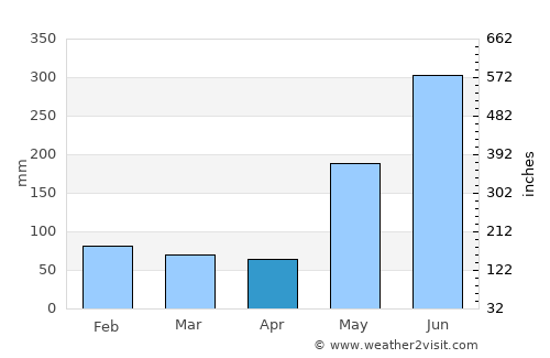Naisud average rain in April