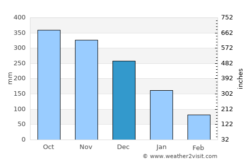 Naisud average rain in December