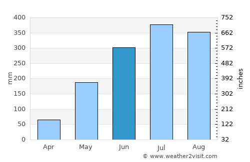Naisud average rain in June