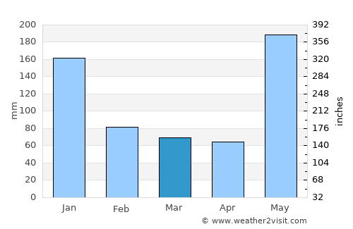 Naisud average rain in March