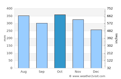 Naisud average rain in October