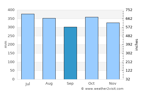 Naisud average rain in September