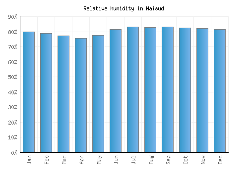 Naisud relative humidity averages