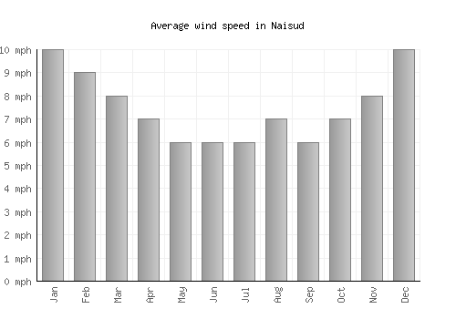 Naisud average winspeed by month (mph)