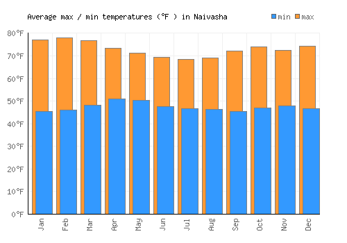 Naivasha average minimum / maximum temperatures (Fahrenheit)