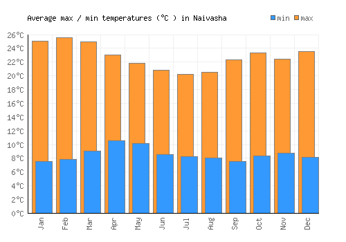 Naivasha average minimum / maximum temperatures (Celsius)