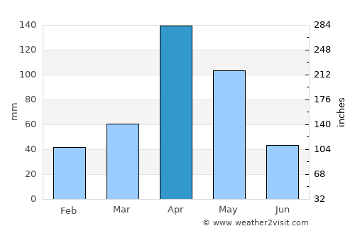 Naivasha average rain in April