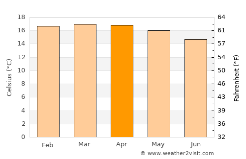 Naivasha average temperature in April