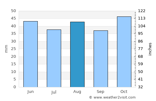 Naivasha average rain in August