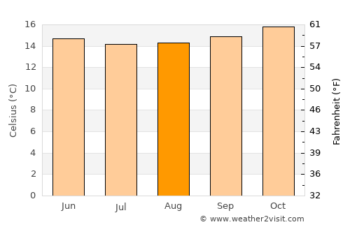 Naivasha average temperature in August