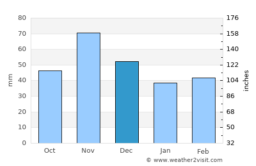Naivasha average rain in December