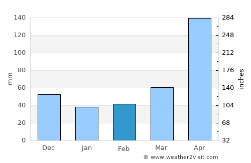 Naivasha average rain in February