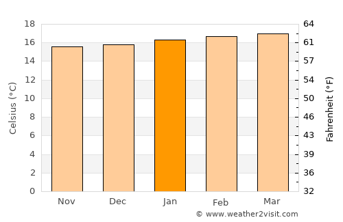 Naivasha average temperature in January