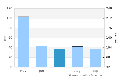 Naivasha average rain in July