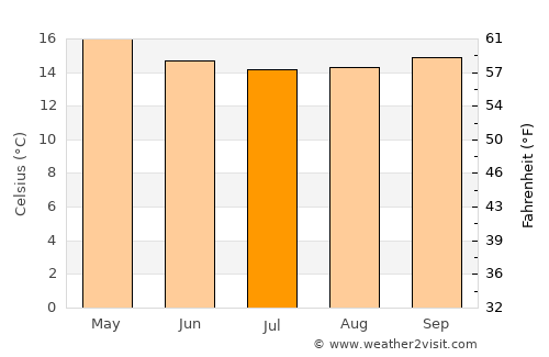 Naivasha average temperature in July