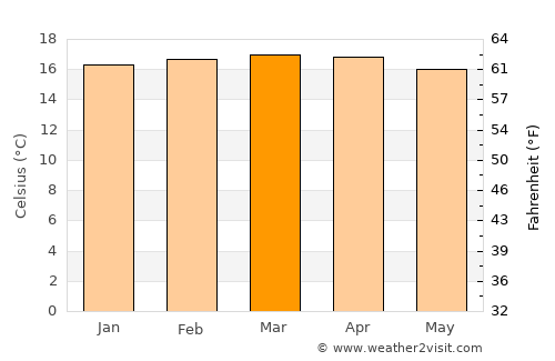 Naivasha average temperature in March