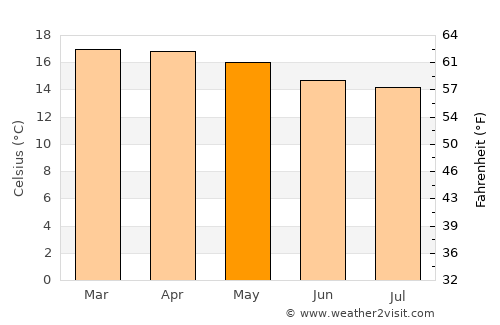 Naivasha average temperature in May