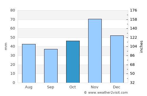 Naivasha average rain in October
