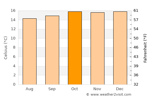 Naivasha average temperature in October