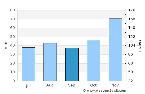Naivasha average rain in September