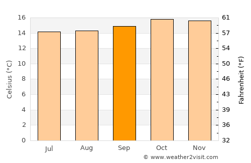 Naivasha average temperature in September