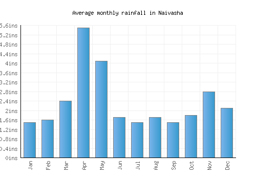 Naivasha monthly rainfall chart (inches)