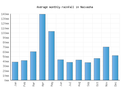 Naivasha monthly rainfall chart (mm)